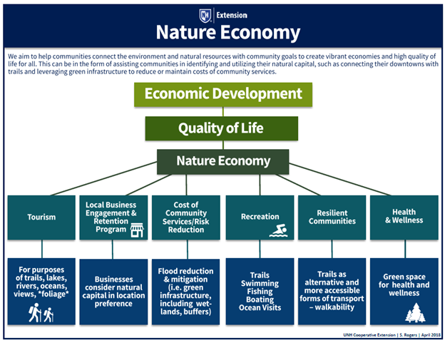 nature economy graphic illustrating the relationship between nature economy, economy development and quality of life