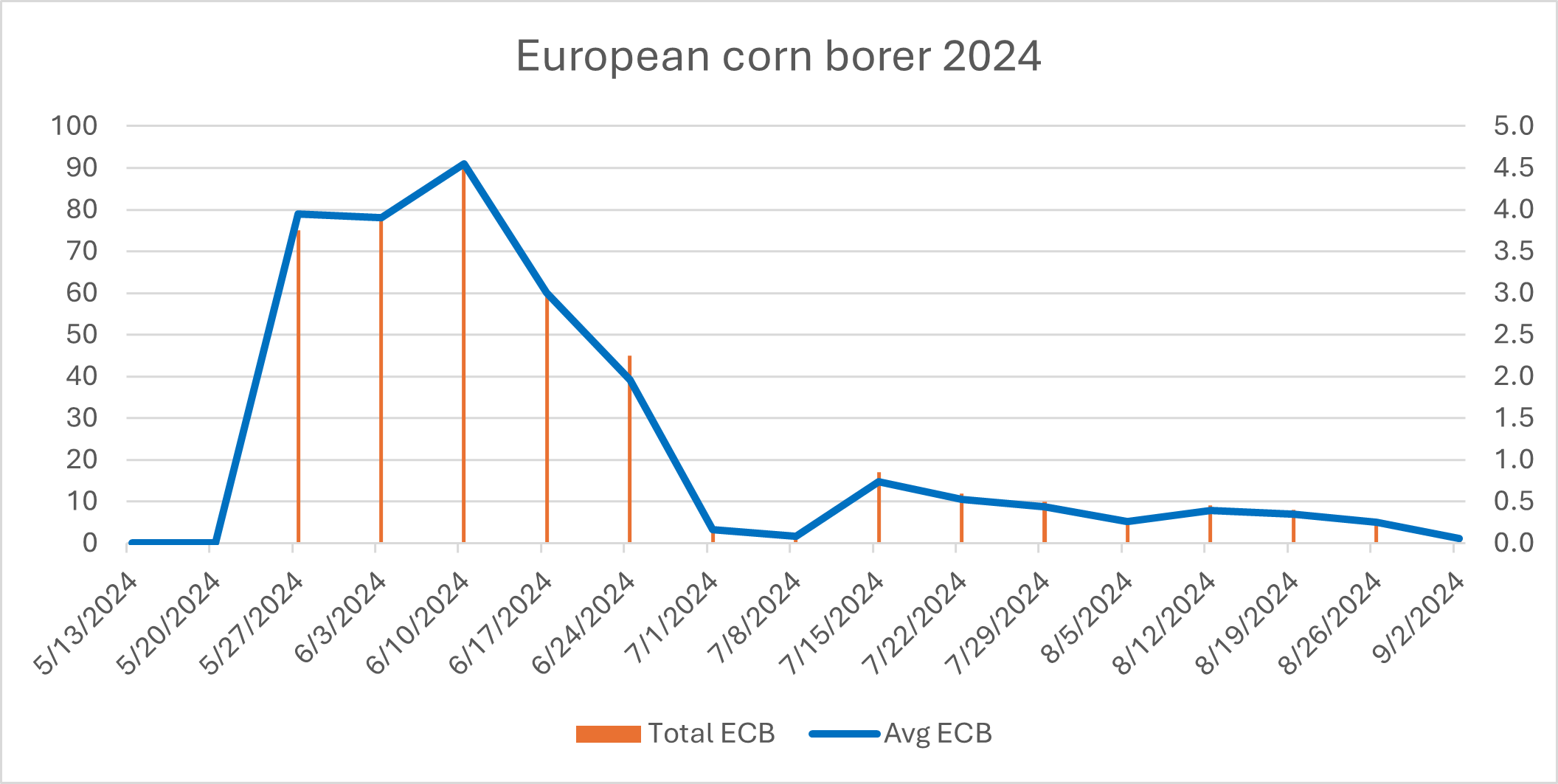 ECB 2024