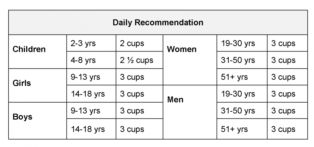 USDA MyPlate Dairy Recommendation
