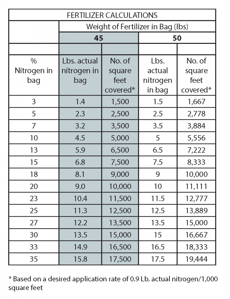 Calculating Lawn Fertilizer Rates [fact sheet] Extension