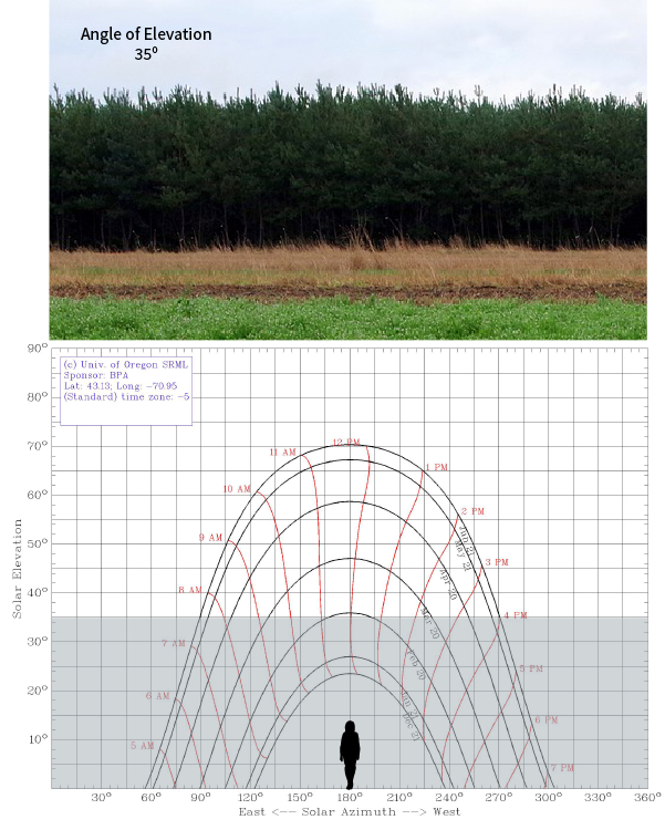 Figure 13: Accounting for a tree line on a sun path chart 