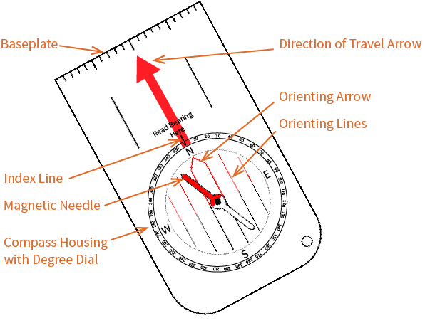 Figure 6: Parts of an orienteering compass