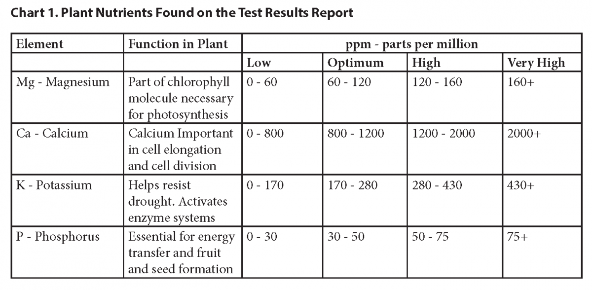 Understanding Your Soil Test Results Fact Sheet Extension