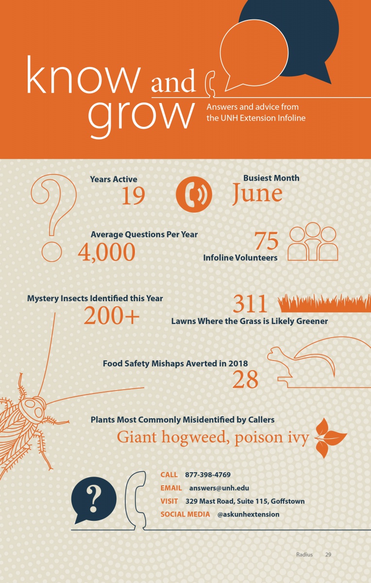 An info graphic. The text reads: Years Active, 19. Busiest Month, June. Average questions per year, 4,000. 75 Infoline volunteers. 200 insects identified in 2018. 311 lawns where the grass is greener. 28 food safety mishaps averted in 2018. Plants most commonly misidentified by callers, giant hogweed and poison ivy.