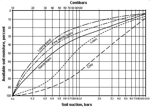 This chart is used with permission (from the BC Trickle Irrigation Manual, Irrigation Industry Association of British Columbia (T.W. Van der Gulik) and was adapted by R. Shortt, et. al, in the publication Monitoring Soil Moisture to Improve Irrigation Decisions published by the Ontario Ministry of Food and Rural Affairs.