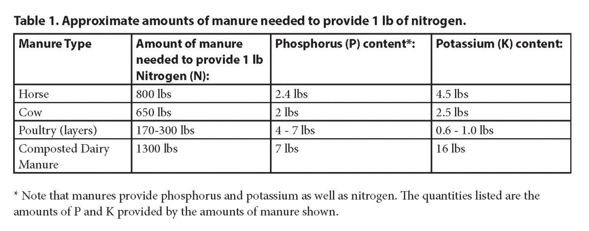 Guidelines for Using Animal Manures and Manure-Based Composts in the Garden [fact sheet]