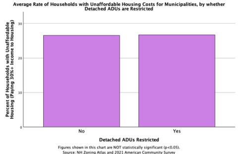 Graph showing no relationship between housing affordability and restrictions on accessory dwelling units