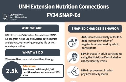 NH Nutrition Connections FY24 SNAP-Ed Impact Flyer