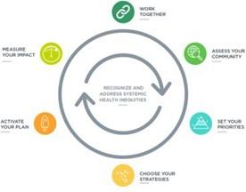 A figure about systemic health inequities by Figure 2 - This model is developed by Well Connected Communities