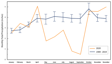 Percipitation chart