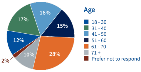 age demographic pie chart