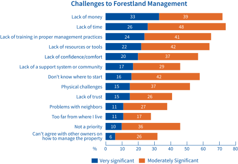 Challenges to Forestland Management graph