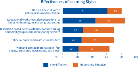 effectiveness of learning styles graph