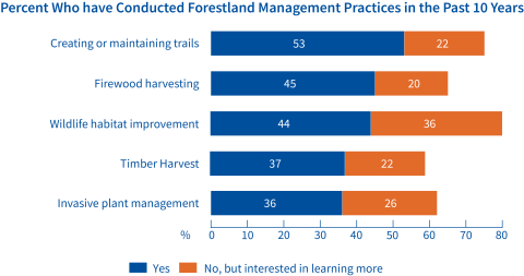 Forestland Management Practices Conducted in the Past 10 Years graph