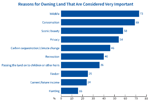 Graph of Reasons for Owning Land That Are Considered Very Important