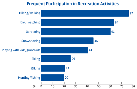 graph of Frequent Participation in Recreation Activities