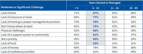 moderate or significant challenges table