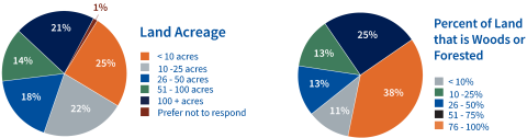 acreage and percent forested pie chart