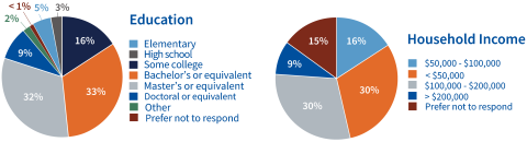 income and education demographic pie charts