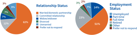 relationship and employment demographic pie charts