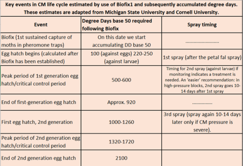 Table of Key events in CM life cycle estimated by use of Biofix1 and subsequently degree days.  