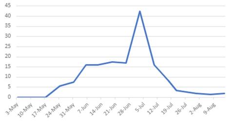 Coding moth trap captures average per trap. Showing a spike of captures in July 5th with over 40 moths captured. Each previous trap dates June 28th and July 12th reported 25 captures