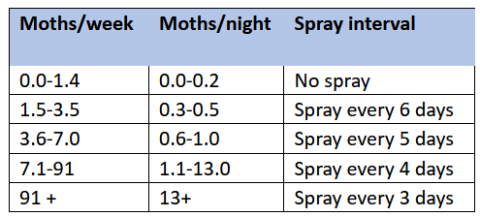 Moths spray interval 