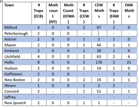 Sweet corn pests summary for September 22 by town