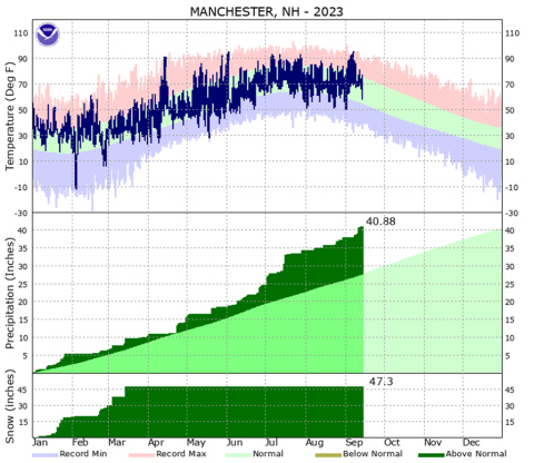 Temperature and rainfall charts for Manchester