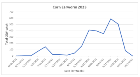 Corn Earworms graph