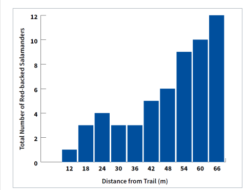 Bar graph showing distance from trail on x axis and number of red-backed salamanders on y axis