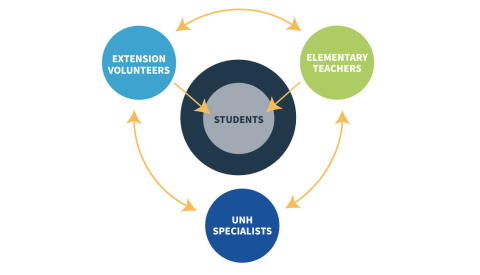Schoolyard SITES conceptual model illustrates a three-pronged collaboration among elementary teachers, Extension science volunteers, and university professional development and science professionals.