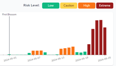 ​​​​​​A snapshot of the Cougarblight Risk chart