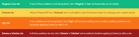 Chart from NEWA - various risk levels