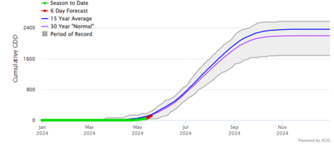 Cumulative GDD chart