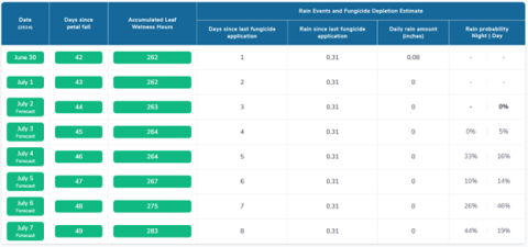 The NEWA SBFS model currently shows a low risk of infection this week 7/2/2024