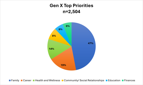 Gen X Top Priorities pie chart