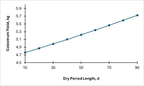 Figure 1 has "Dry Period Length, d" on the X-axis and "Colostrum Yield, kg" on the Y-axis. The graph shows a line steadily trending up from approximately 4.75 kg at 10d to approximately 5.7 kg at 90d.