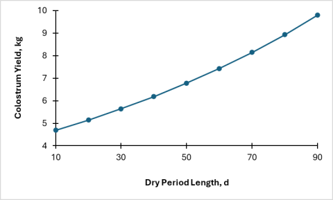Figure 2 has "Dry Period Length, d" on the X-axis and "Colostrum Yield, kg" on the Y-axis. The graph shows a line trending up from approximately 4.9 kg at 10d to approximately 9.7 kg at 90d.