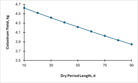 Figure 3 has "Dry Period Length, d" on the X-axis and "Colostrum Yield, kg" on the Y-axis. The graph shows a line trending down from approximately 4.6 kg at 10d to approximately 3.8 kg at 90d.