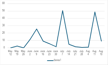 Codling moth adult trap captures for a single farm showing “A” and “B” peaks of first generation, followed by a second-generation spike nearly a month later around August 11, 2025.