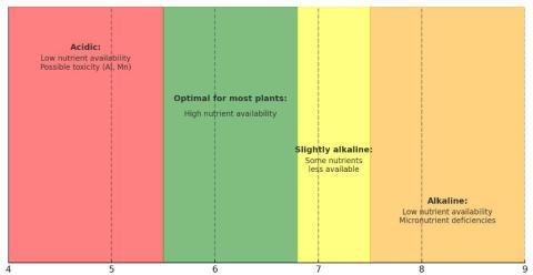 graph of soil pH, nutrient availability, and plant health