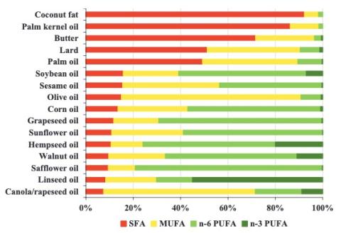 Compositional differences between various fats and oils bar graph.