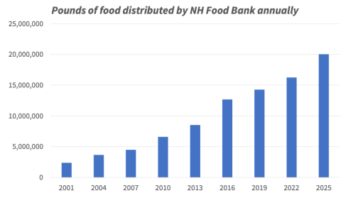 In the bar chart below Data from NH Food Bank, March of 2026 - shows the  number of pounds of food distributed by NH Food Bank annually: 2001: 3 million pounds, 2004: 4 million pounds, 2007: 5 million pounds, 2010: 8 million pounds, 2013: 8.5 million pounds, 2016: 12.7 million pounds, 2019: more than 14.2 million pounds, 2022: ~16.25 million pounds, 2025: >20 million pounds.