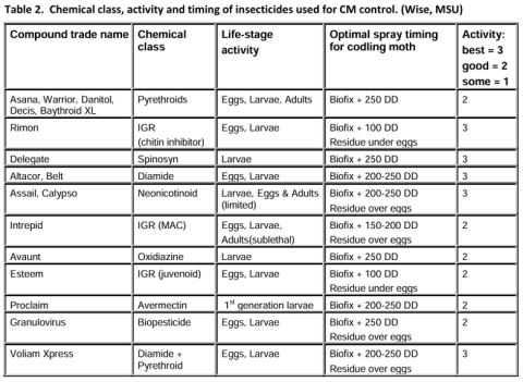 Chemical class, activity and timing of incecticides used for CM control.