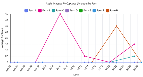 Apple Maggot Fly captures (Average) by Farm