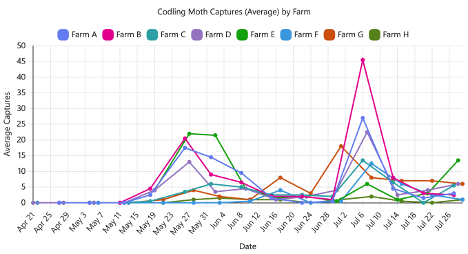 Codling Moth captures (Average) by Farm