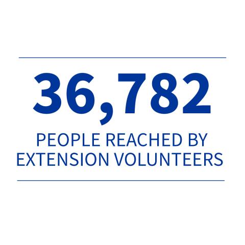 Text that reads 36,782 People Reached by Extension Volunteers