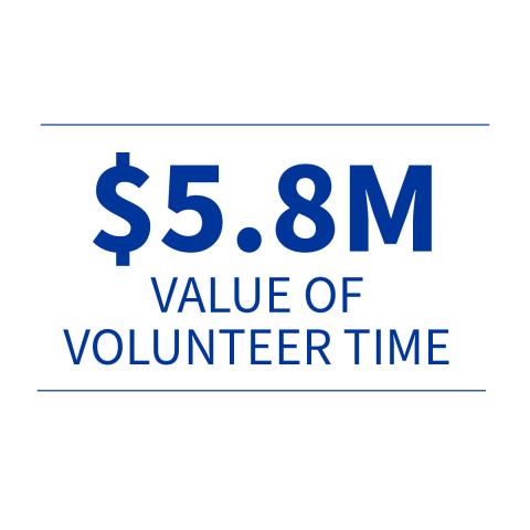 Text that reads $5.8M Value of Volunteer Time