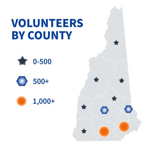 Text that reads: Volunteers by County with symbols representing 0-500, 500+, and 1,000+ and state of NH map